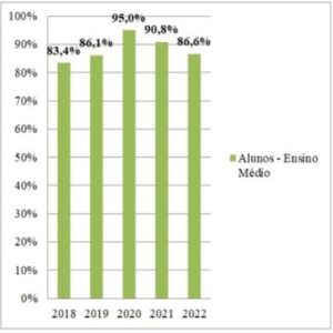 grafico1-2-300x300 Evasão escolar crescente no Ensino Médio em Osasco-SP