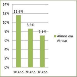 grafico3-1-300x300 Evasão escolar crescente no Ensino Médio em Osasco-SP